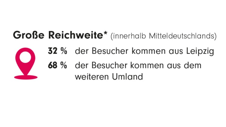 Regionale Recihweite.